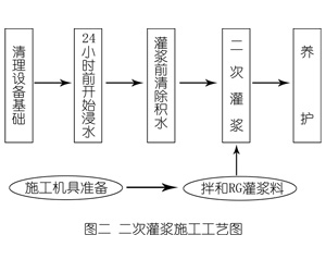宾阳灌浆料施工工艺—文字完整版